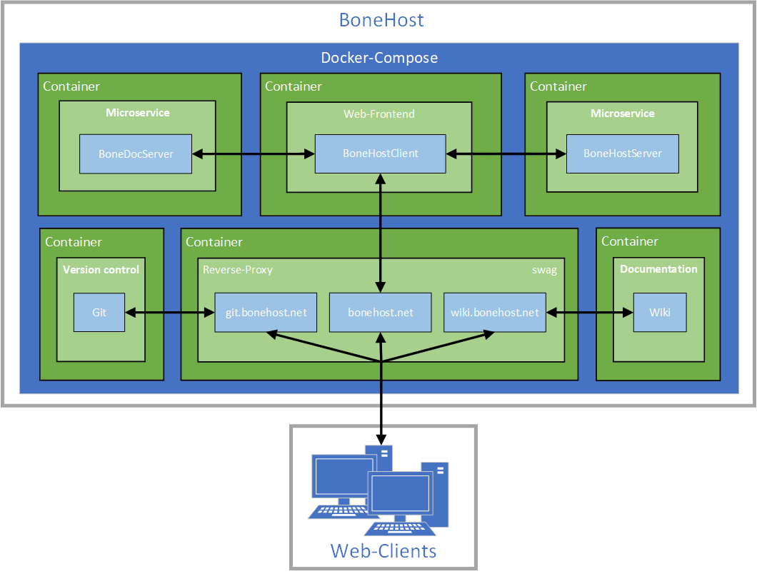  Software-Architektur mit Microservices und Docker-Compose 